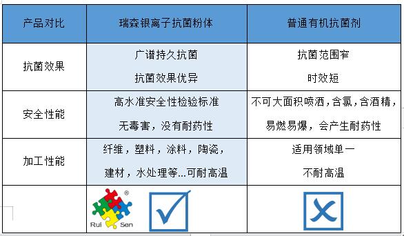 抗菌材料磷酸鋯載銀的應用方案及應用效果